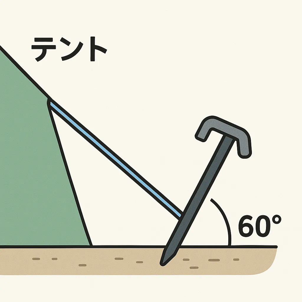 ペグを地面に60度の角度で打つ正しい設営方法を示す図解